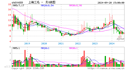 600689上海三毛月K