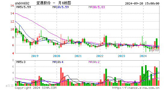 600692亚通股份月K