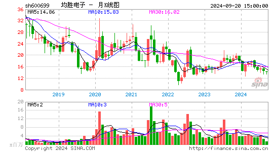 600699均胜电子月K