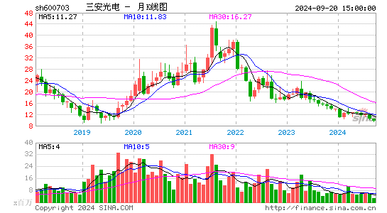 600703三安光电月K