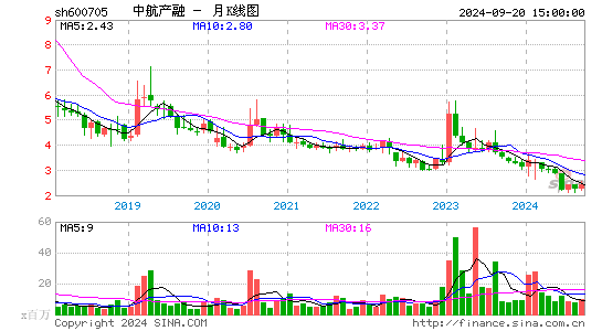 600705中航产融月K