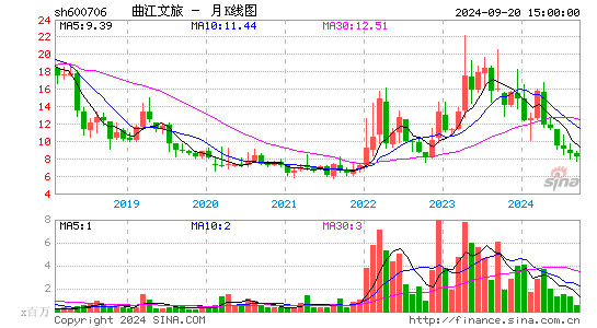 600706曲江文旅月K