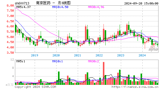 600713南京医药月K