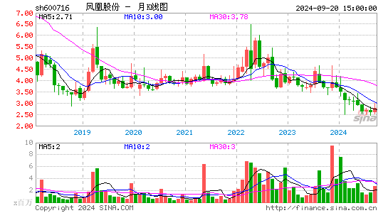 600716凤凰股份月K