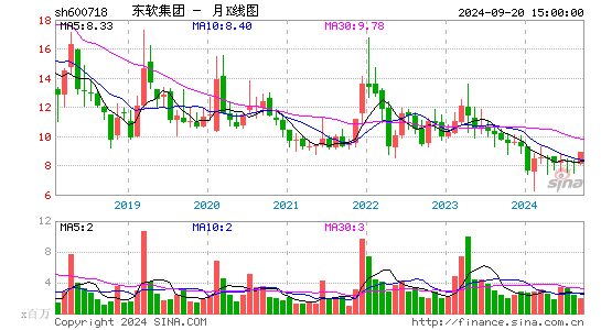 600718东软集团月K