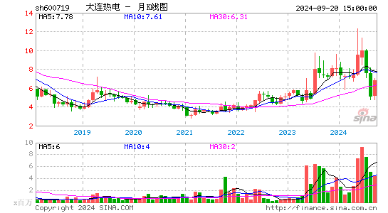 600719大连热电月K