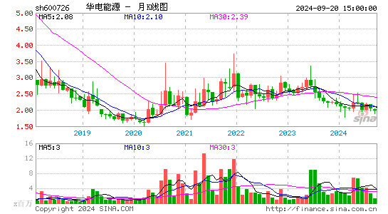 600726*ST华源月K