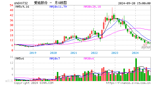 600732爱旭股份月K