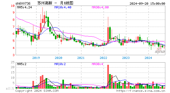 600736苏州高新月K