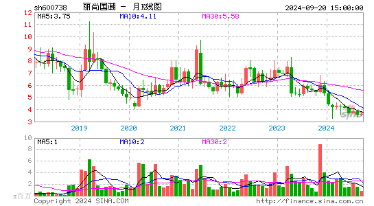 600738丽尚国潮月K