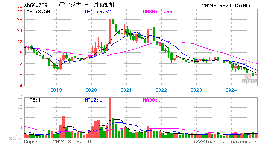 600739辽宁成大月K