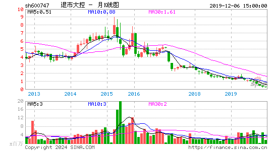 600747退市大控月K