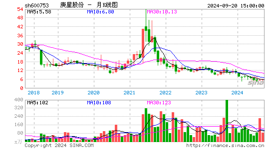 600753庚星股份月K