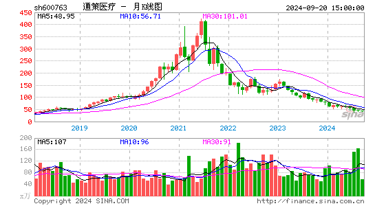 600763通策医疗月K