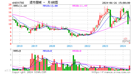 600766*ST园城月K