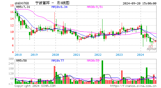 600768宁波富邦月K