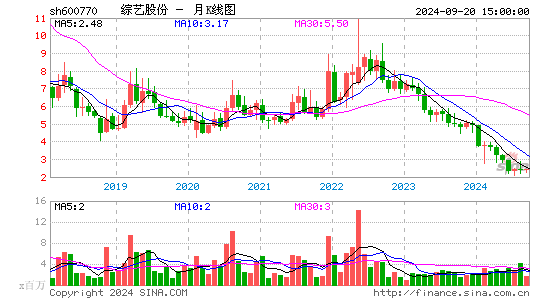 600770综艺股份月K