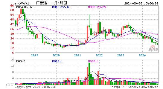 600771广誉远月K