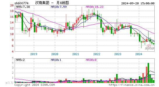 600774汉商集团月K