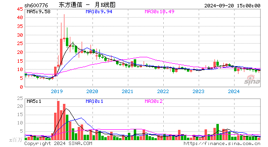 600776东方通信月K