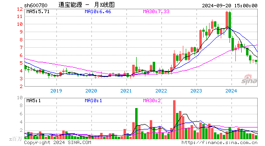 600780通宝能源月K