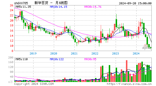 600785新华百货月K