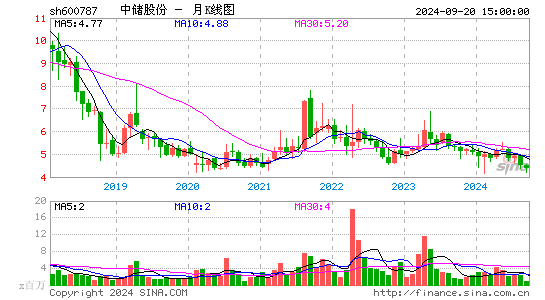 600787中储股份月K