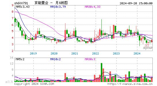 600791京能置业月K