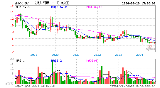 600797浙大网新月K