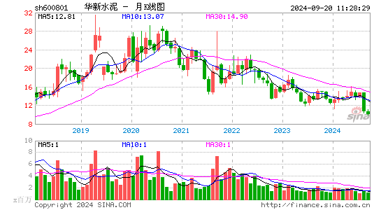 华新水泥600801股吧,今天最新股票数据行情,历史资金