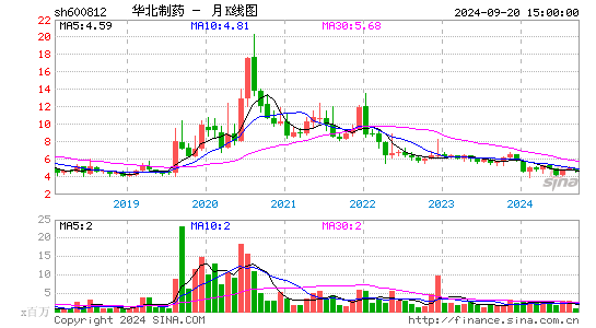 600812华北制药月K