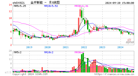 600821金开新能月K