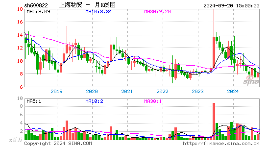 600822上海物贸月K