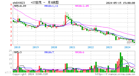 600823ST世茂月K