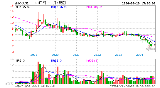 600831广电网络月K