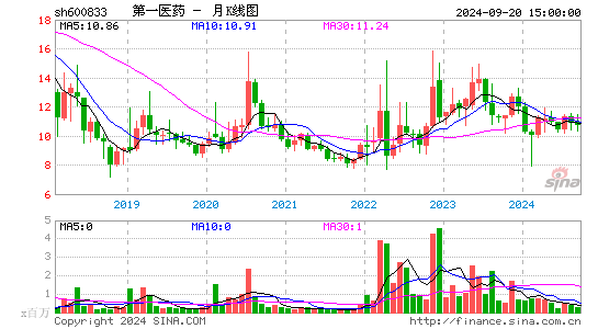 600833第一医药月K