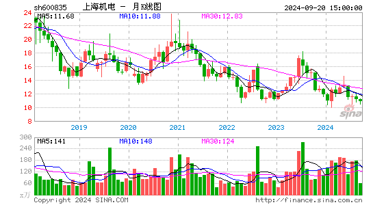 600835上海机电月K