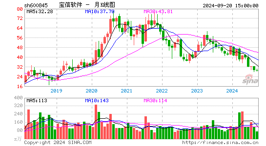 600845宝信软件月K