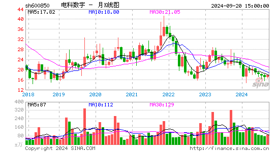 600850电科数字月K
