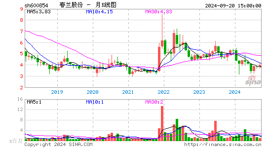 600854春兰股份月K