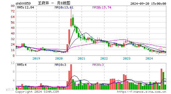 600859王府井月K