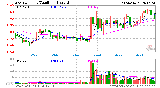 600863内蒙华电月K
