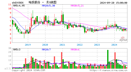 600864哈投股份月K