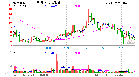 600865百大集团月K