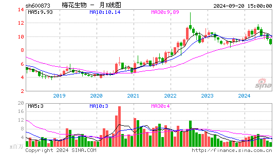 600873梅花生物月K