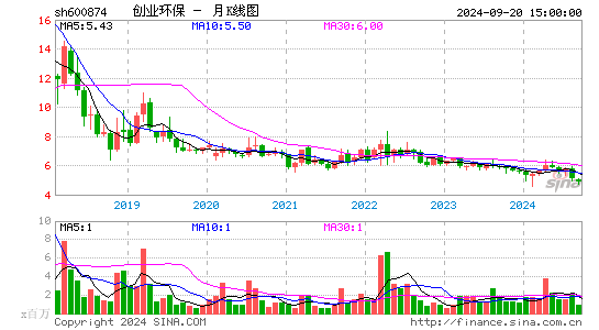600874创业环保月K