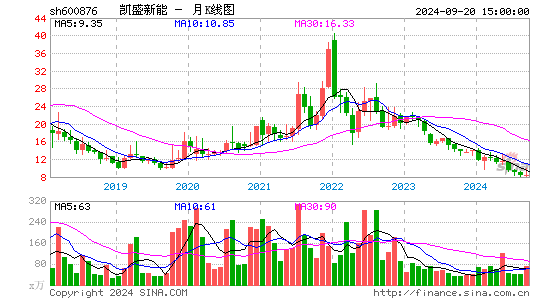 600876凯盛新能月K