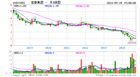 600881亚泰集团月K