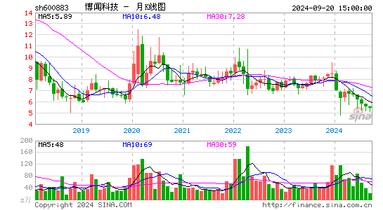 600883博闻科技月K