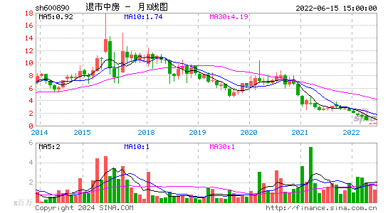 600890退市中房月K